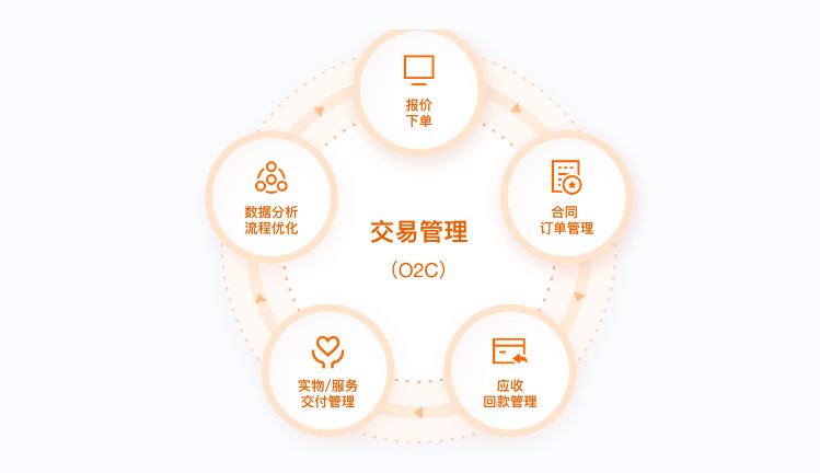 一文详解CRM中交易管理功能：订货、CPQ与订单管理的数字化